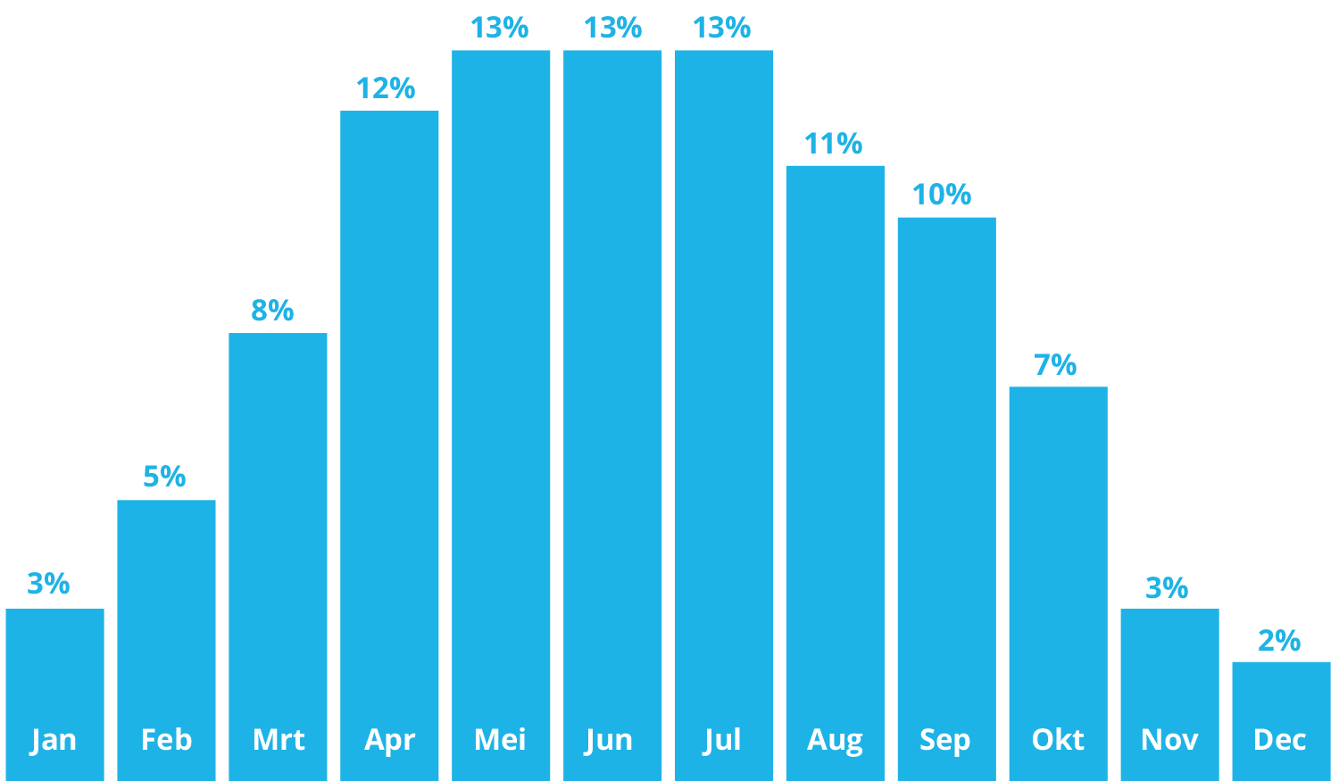 Jaaropbrengst-zonnepanelen